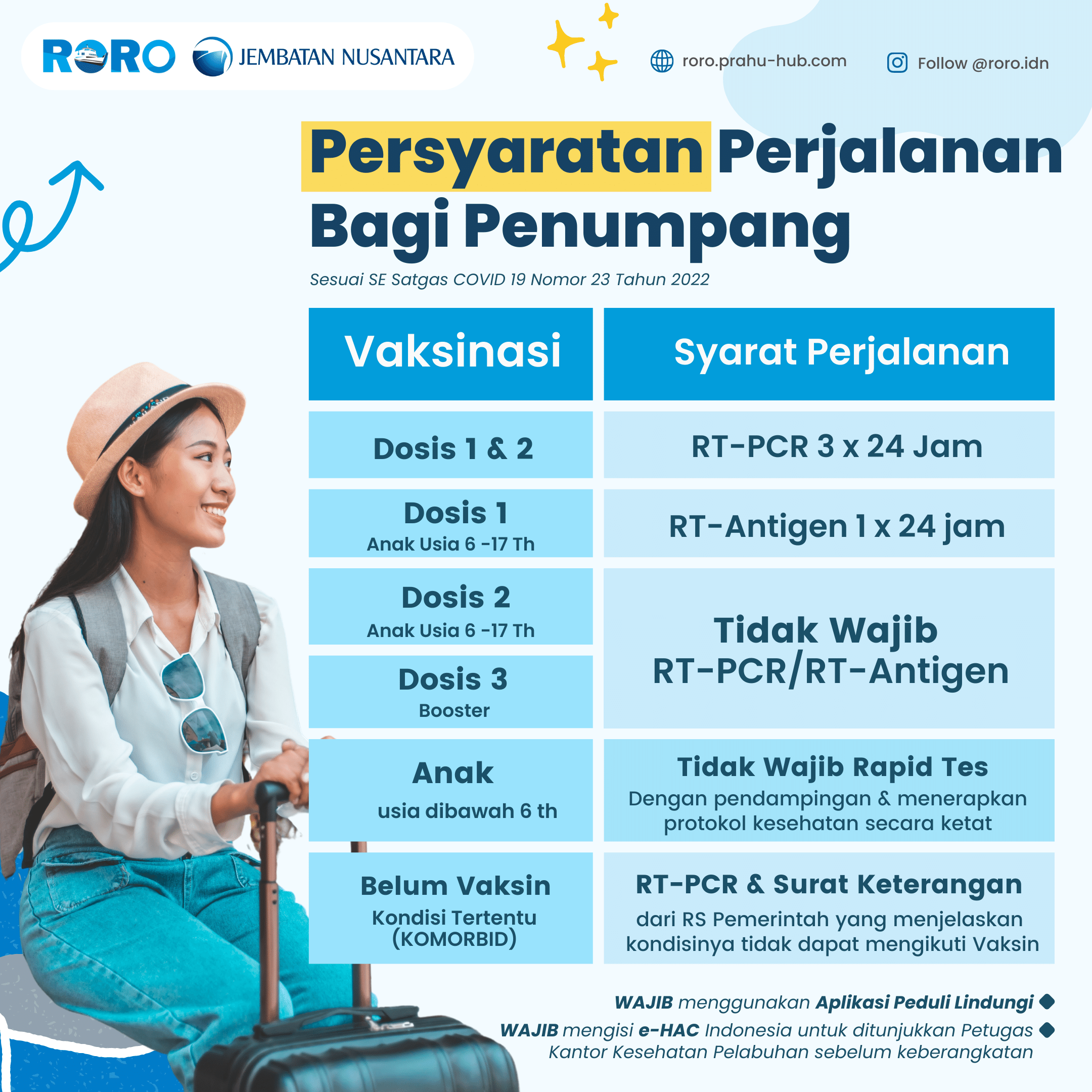 Persyaratan perjalanan bagi penumpang kapal roro